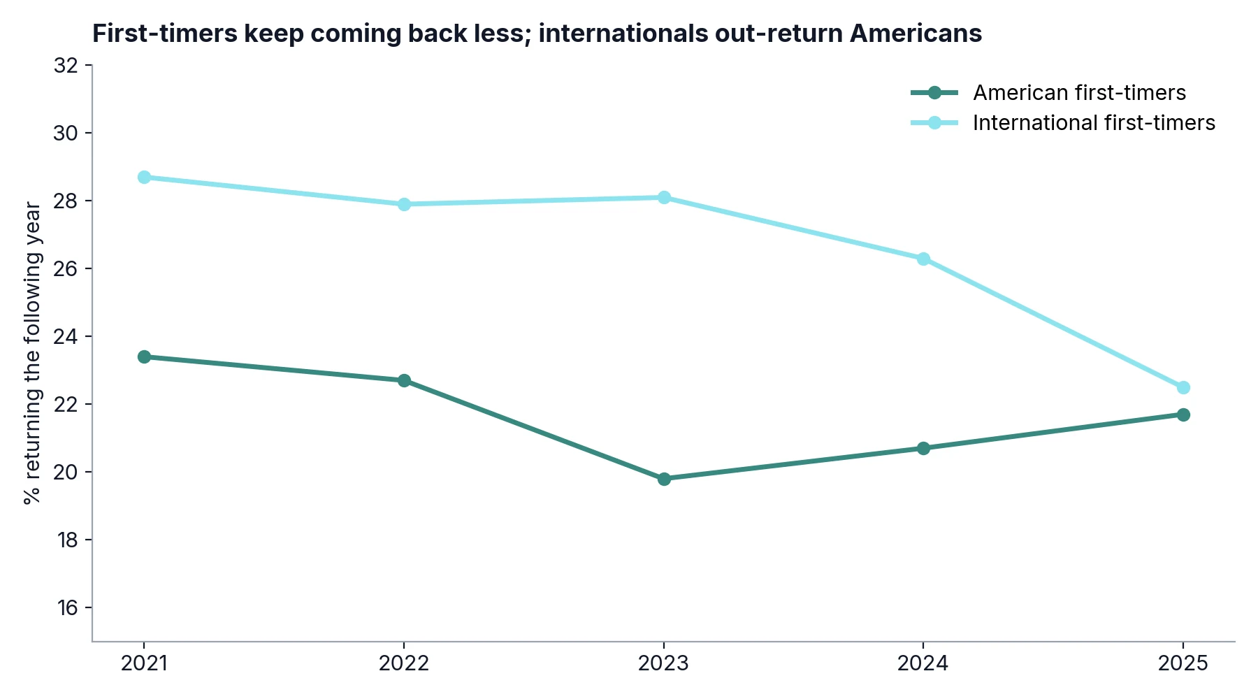 American first-timer classes are returning at declining rates: one-year return rates by cohort, 2021 through 2025, with international first-timers consistently higher