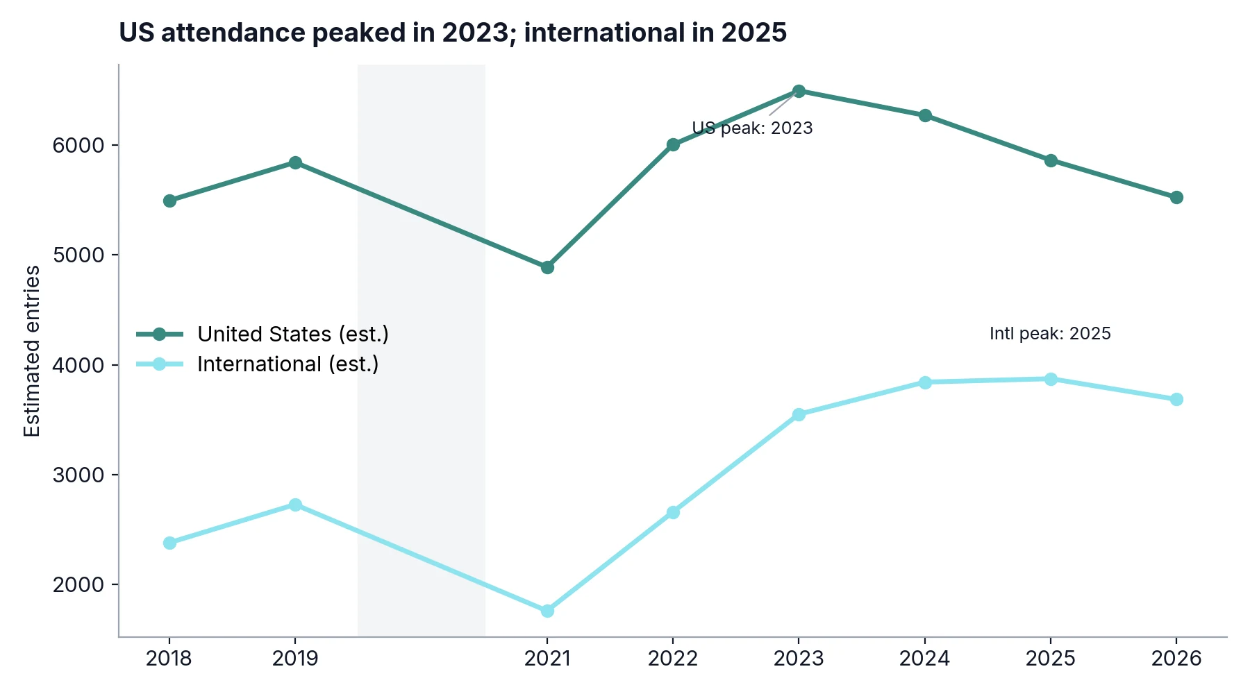 WSOP Main Event attendance by year, 2018–2026: estimated US entries peaked in 2023 and have declined every year since, while international entries kept growing through 2025