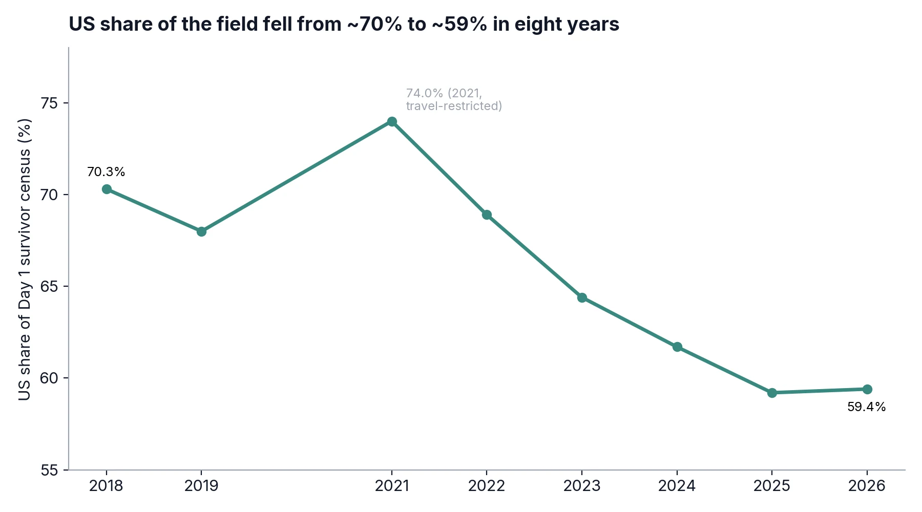 US share of the WSOP Main Event field fell from 70.3% in 2018 to 59.4% in 2026