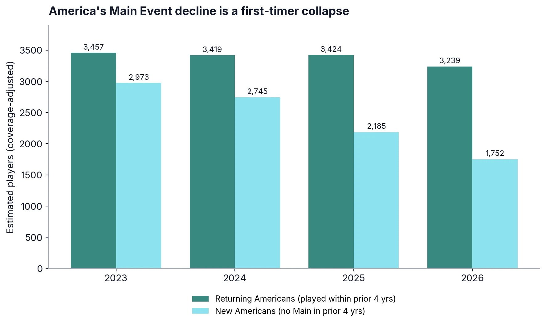 The American Main Event decline decomposed: returning Americans held nearly flat from 2023 to 2025 while new Americans fell 41%, from about 2,973 to 1,752
